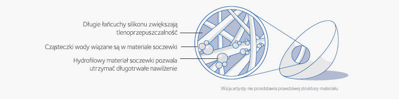banner infografika struktura soczewki kontaktowej