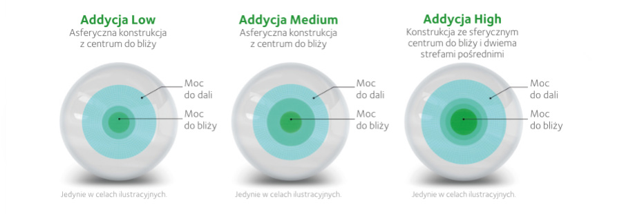 pozomy addycji MyDay Multifocal