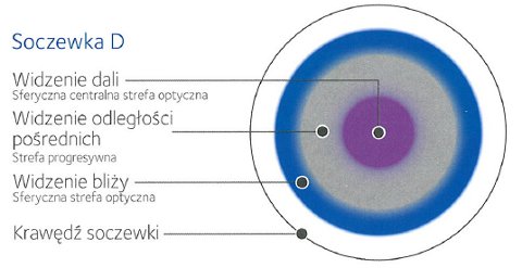 graficznie przedstawienie budowy soczewki progresywnej