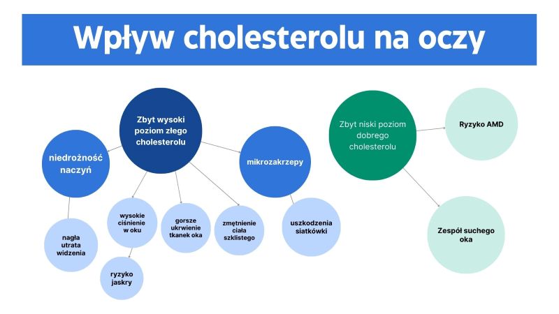 Wpływ cholesterolu na oczy