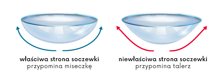 infografika dwie strony soczewki kontaktowej