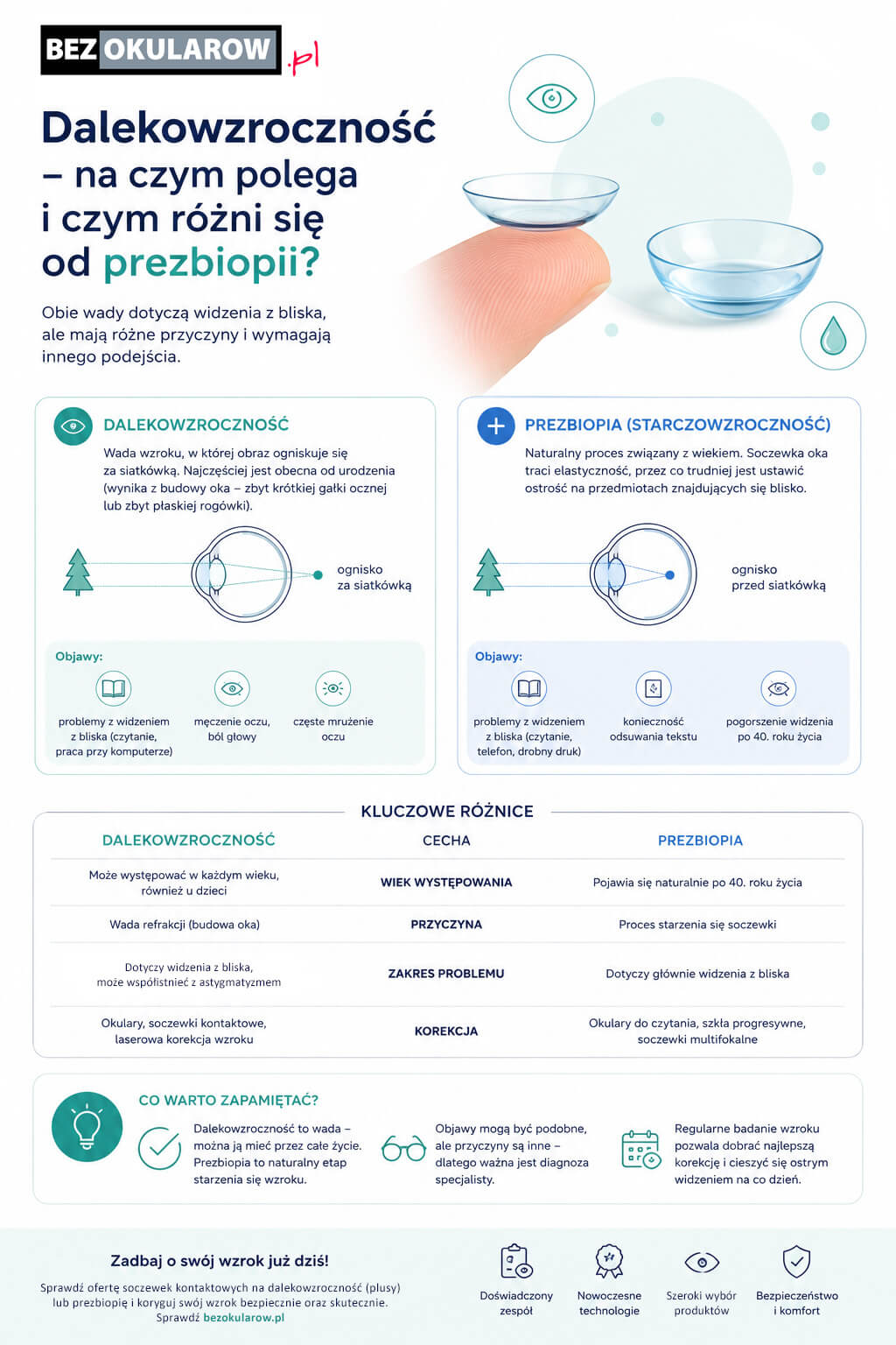 infografika - dalekowzroczność czym się różni od prezbiopii