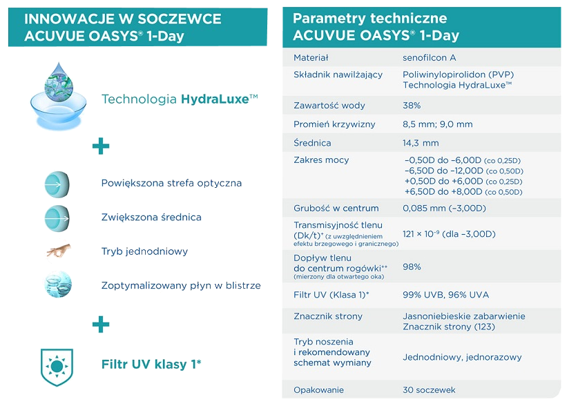 ikonografika zalety Acuvue Oasys 1-Day