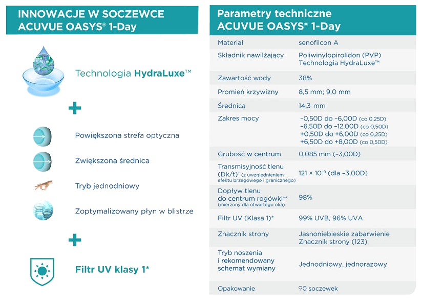 dane techniczne soczewki acuvue oasys 1-day