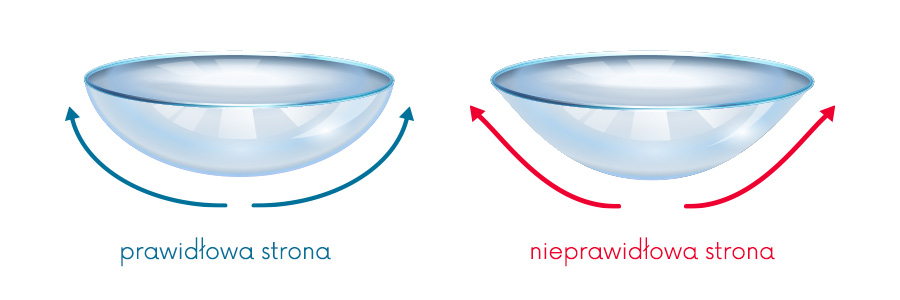 prawidłowa i nieprawidłowa strona soczewki kontaktowej