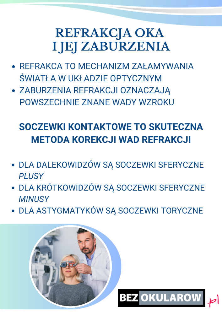 Refrakcja oka - inforgrafika