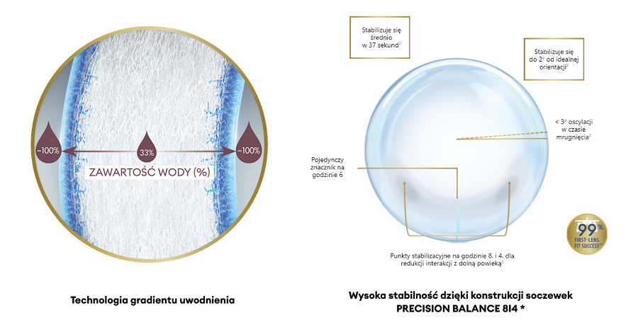 technologie Dailies Total1 for Astigmatism