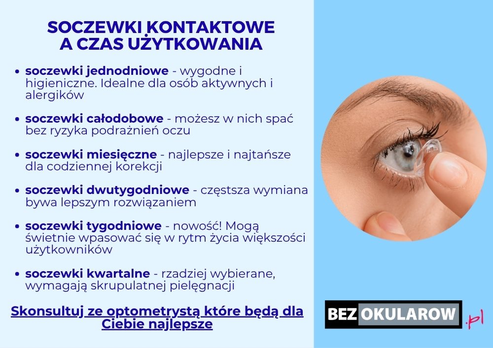 Soczewki kontaktowe - czas użytkowania - infografika