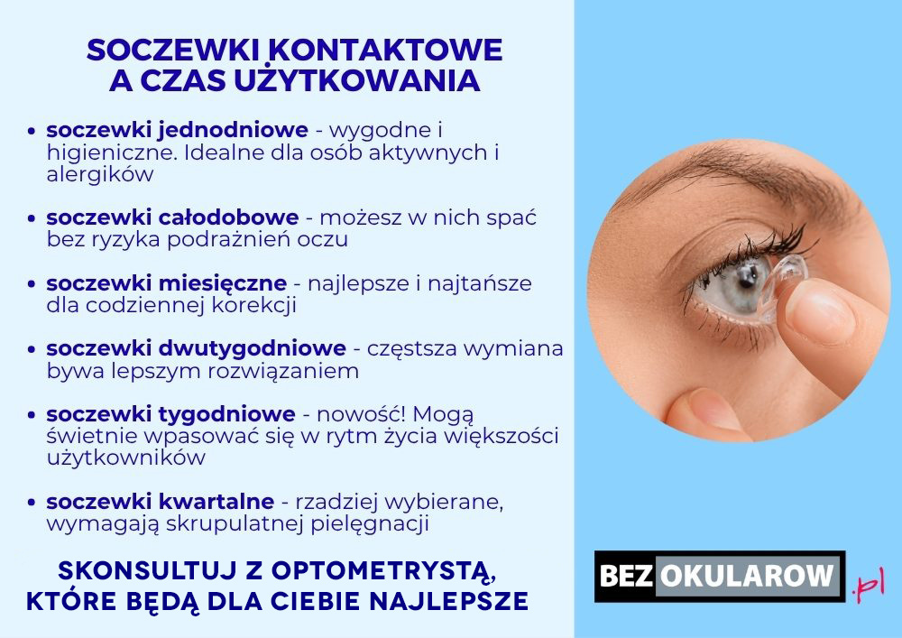 Soczewki kontaktowe - czas użytkowania - infografika