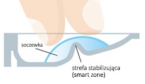 strefa stabilizująca soczewki