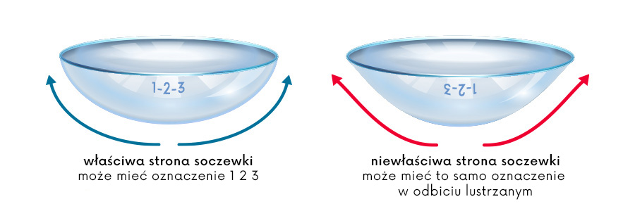 oznaczenia dobrej i złej strony soczewki kontaktowej infografika