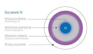 infografika soczewki progresywne N