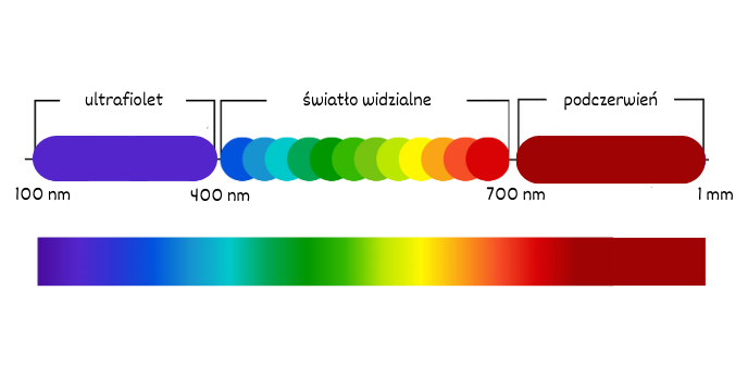 światło podczerwone