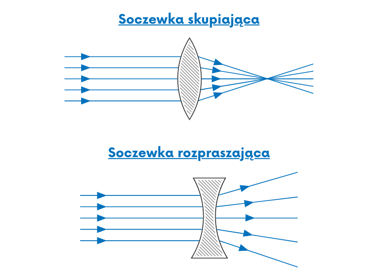 Co to jest zdolność skupiająca soczewki?