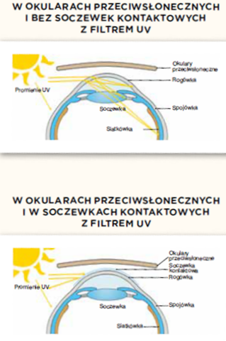 różnica ochrony UV w soczewkach i w okularach przeciwsłonecznych